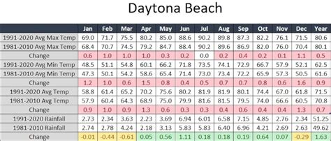 daytona beach water temperature|daytona beach shores water temp.